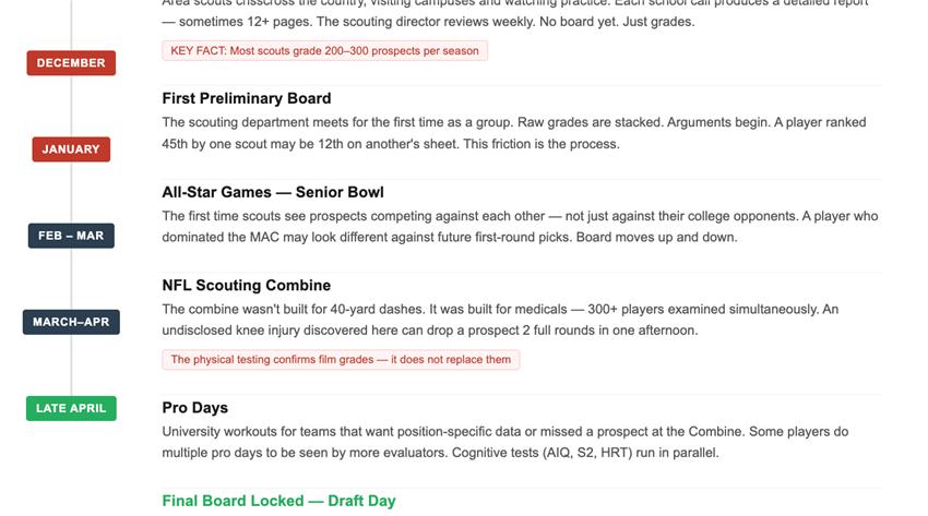 How NFL Teams Build Their Draft Boards
